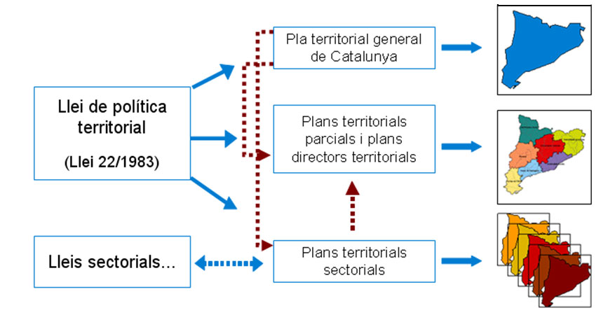 Planificació Territorial || URBAWEB